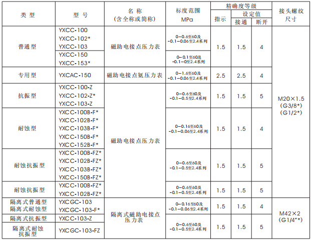 磁助電接點壓力表(圖3) 磁助電接點壓力表(圖3)