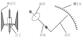 水平安裝金屬管浮子流量計(jì)(圖2) 水平安裝金屬管浮子流量計(jì)(圖2)