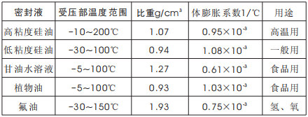 隔膜壓力表(圖2) 隔膜壓力表(圖2)